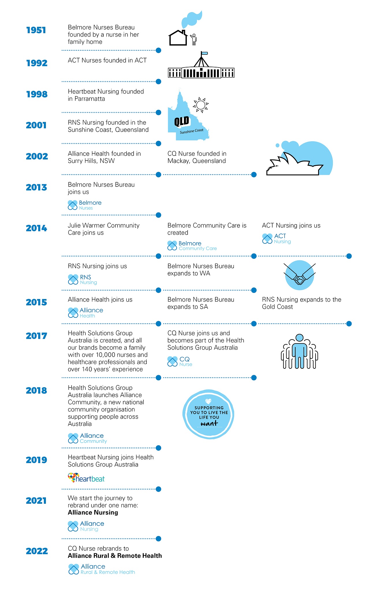 Alliance Rural and Remote Health Timeline